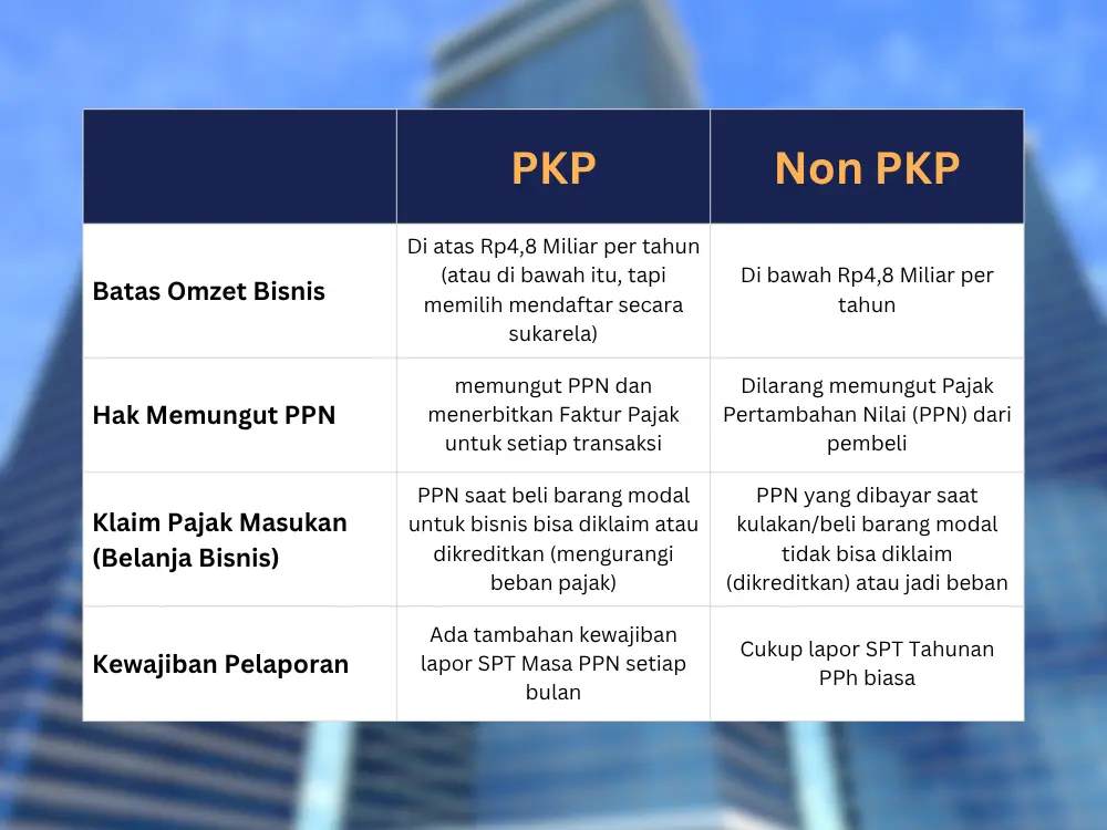 Perbedaan Pengusaha PKP dan Non PKP
