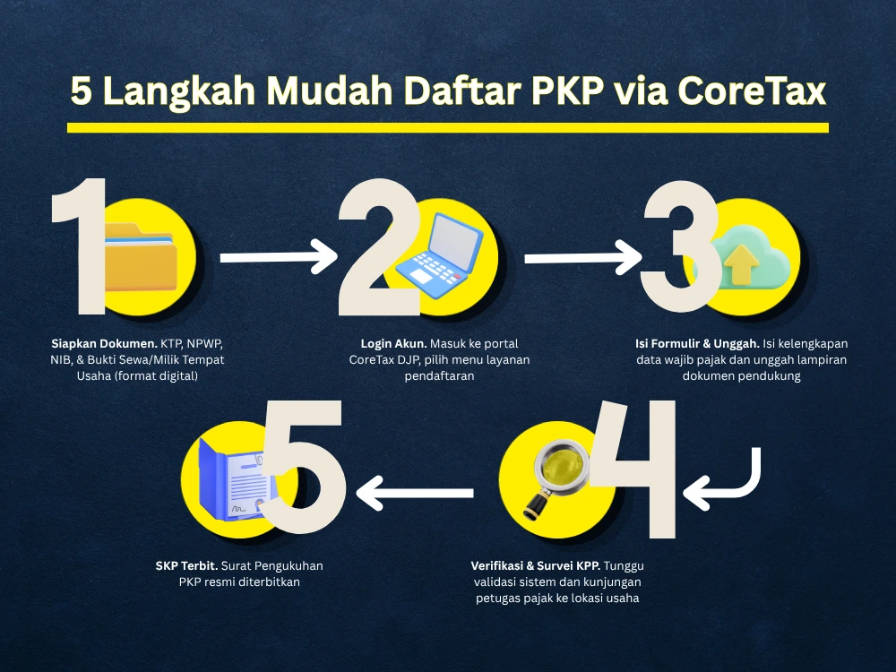 Infografis alur langkah pendaftaran PKP melalui sistem CoreTax DJP